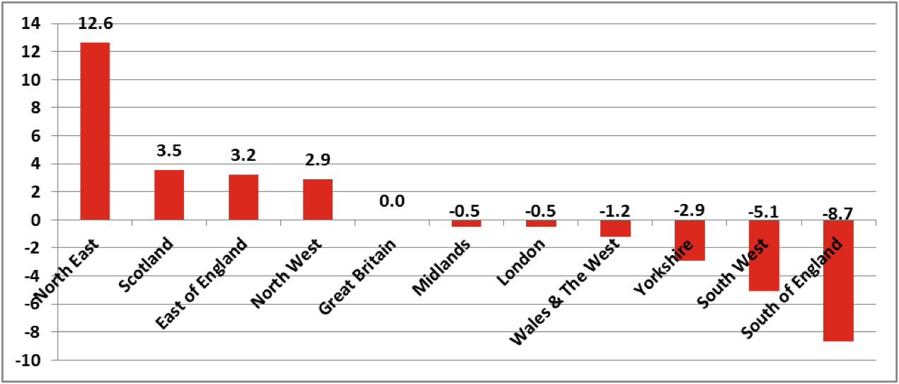 Chart showing the regions with the safest drivers